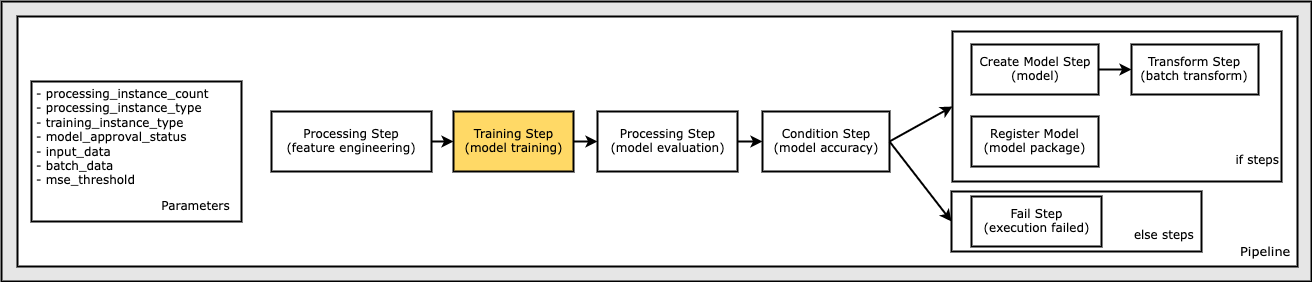 Define a Training Step to Train a Model