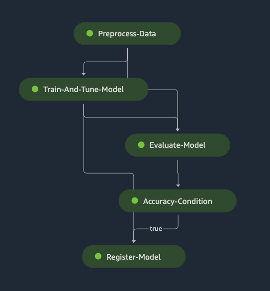 SageMaker Pipeline Direct Acyclic Graph