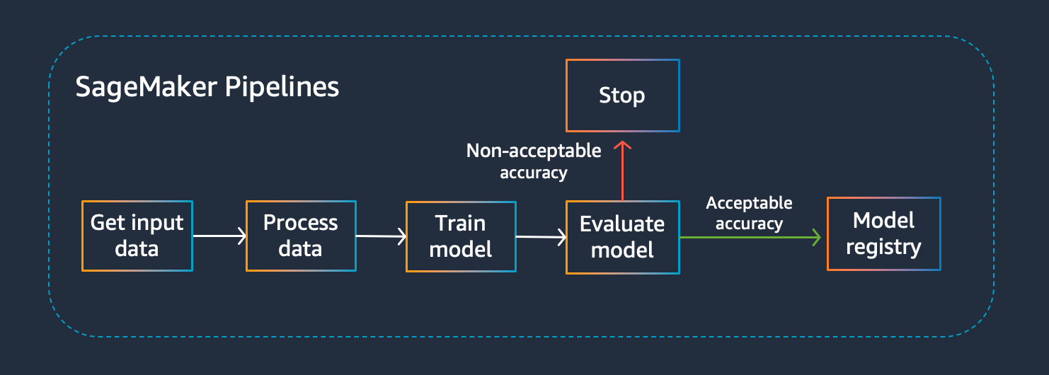 SageMaker Pipelines